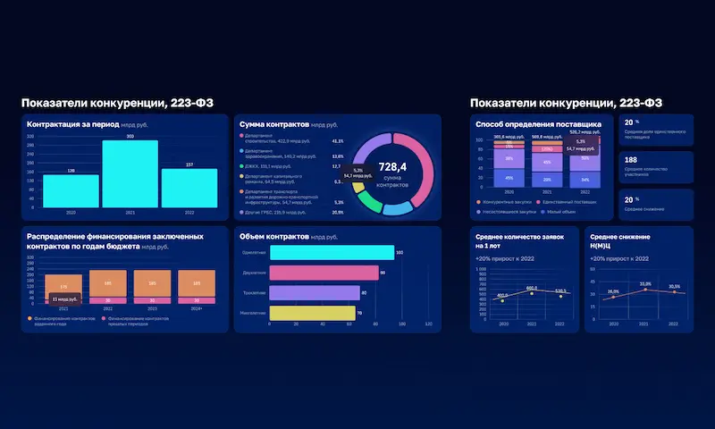 Управленческие дашборды